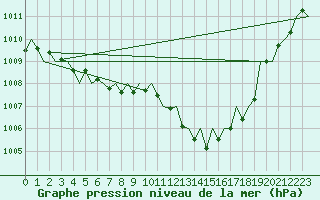 Courbe de la pression atmosphrique pour Leipzig-Schkeuditz