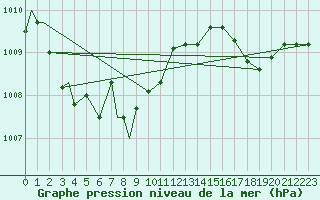 Courbe de la pression atmosphrique pour Sault Ste Marie, Ont.