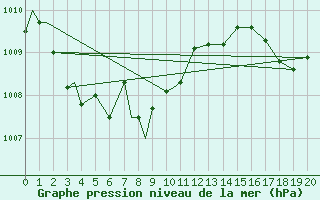 Courbe de la pression atmosphrique pour Sault Ste Marie, Ont.