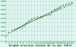 Courbe de la pression atmosphrique pour Niederstetten