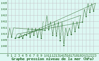 Courbe de la pression atmosphrique pour Granada / Aeropuerto