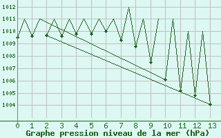 Courbe de la pression atmosphrique pour Granada / Aeropuerto