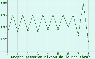 Courbe de la pression atmosphrique pour Granada / Aeropuerto