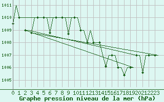 Courbe de la pression atmosphrique pour Hassi-Messaoud