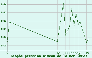 Courbe de la pression atmosphrique pour Monclova, Coah.