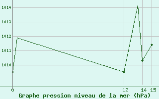 Courbe de la pression atmosphrique pour Monclova, Coah.