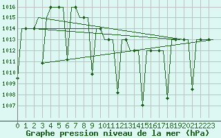 Courbe de la pression atmosphrique pour Diyarbakir