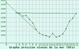 Courbe de la pression atmosphrique pour Gospic