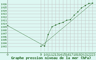 Courbe de la pression atmosphrique pour Lans-en-Vercors (38)