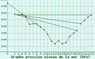 Courbe de la pression atmosphrique pour Oschatz