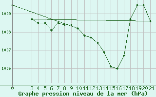 Courbe de la pression atmosphrique pour Krapina