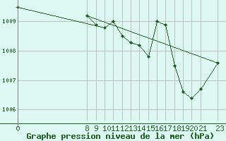 Courbe de la pression atmosphrique pour San Chierlo (It)