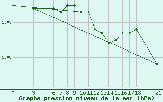 Courbe de la pression atmosphrique pour Giresun