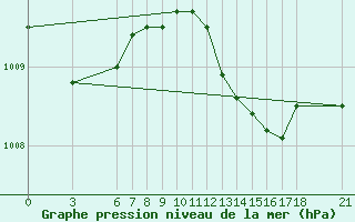 Courbe de la pression atmosphrique pour Finike