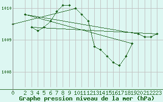 Courbe de la pression atmosphrique pour Kyritz