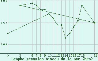 Courbe de la pression atmosphrique pour Giresun