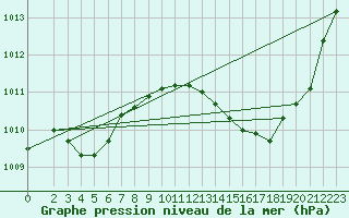 Courbe de la pression atmosphrique pour Le Grau-du-Roi (30)