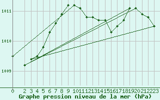 Courbe de la pression atmosphrique pour Bremervoerde