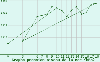 Courbe de la pression atmosphrique pour Iskenderun