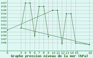 Courbe de la pression atmosphrique pour Zanjan