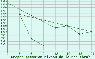 Courbe de la pression atmosphrique pour Qamdo