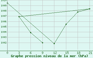 Courbe de la pression atmosphrique pour Novosibirsk