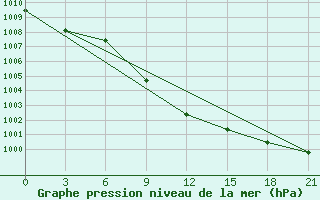 Courbe de la pression atmosphrique pour Taipak