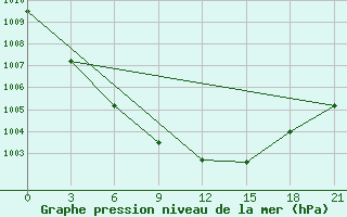 Courbe de la pression atmosphrique pour Nikel