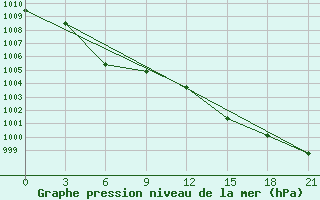 Courbe de la pression atmosphrique pour Krahnjkar