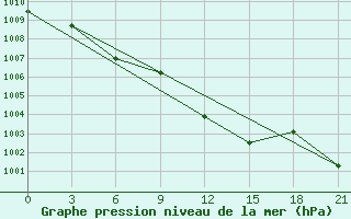 Courbe de la pression atmosphrique pour Zitkovici