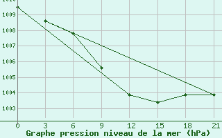 Courbe de la pression atmosphrique pour Velikie Luki