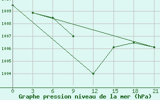 Courbe de la pression atmosphrique pour Akinci