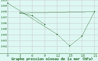 Courbe de la pression atmosphrique pour Siliana