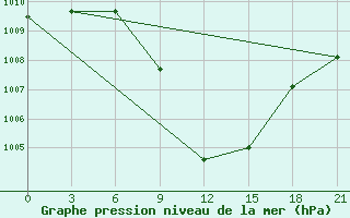 Courbe de la pression atmosphrique pour Bolnisi