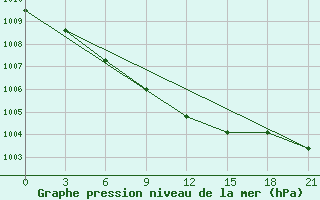 Courbe de la pression atmosphrique pour Kasira