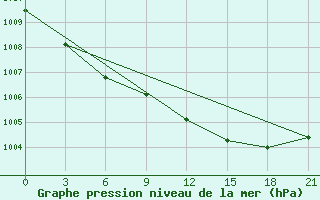 Courbe de la pression atmosphrique pour Edinburgh (UK)