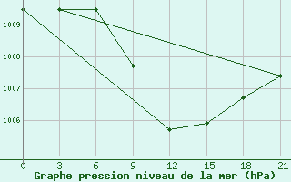 Courbe de la pression atmosphrique pour Tulga Meydan