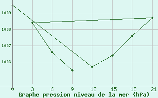 Courbe de la pression atmosphrique pour Suojarvi