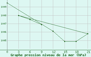 Courbe de la pression atmosphrique pour Tataouine