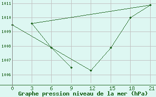 Courbe de la pression atmosphrique pour Fergana