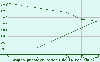 Courbe de la pression atmosphrique pour Strumica