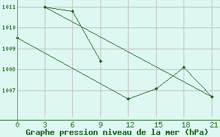 Courbe de la pression atmosphrique pour Okha