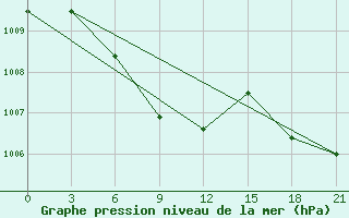 Courbe de la pression atmosphrique pour Erdenetsagaan