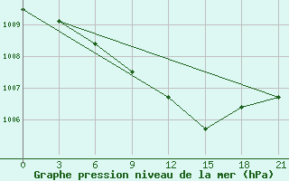 Courbe de la pression atmosphrique pour Sumy