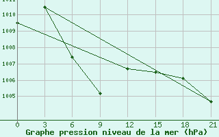 Courbe de la pression atmosphrique pour Hails