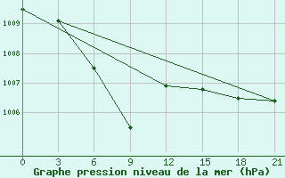 Courbe de la pression atmosphrique pour Hoboksar