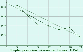 Courbe de la pression atmosphrique pour Verhnij Ufalej