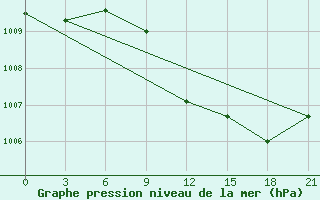 Courbe de la pression atmosphrique pour Qyteti Stalin