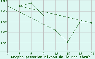 Courbe de la pression atmosphrique pour Valujki