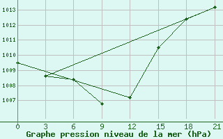 Courbe de la pression atmosphrique pour Central